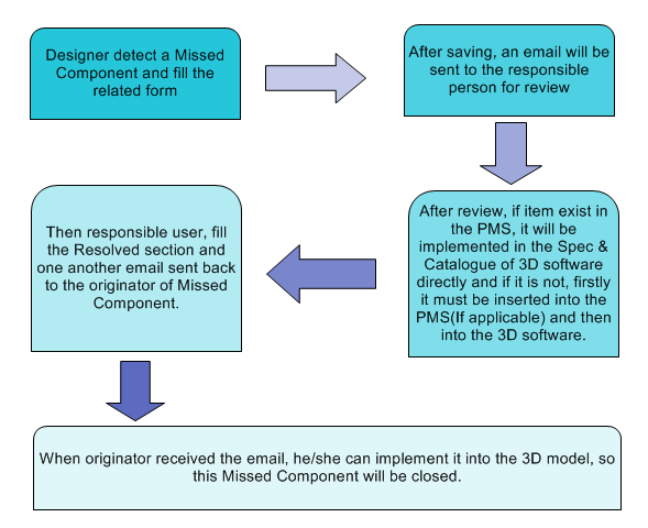 Missed_Component_Flow
